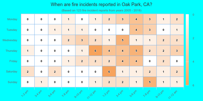 When are fire incidents reported in Oak Park, CA?