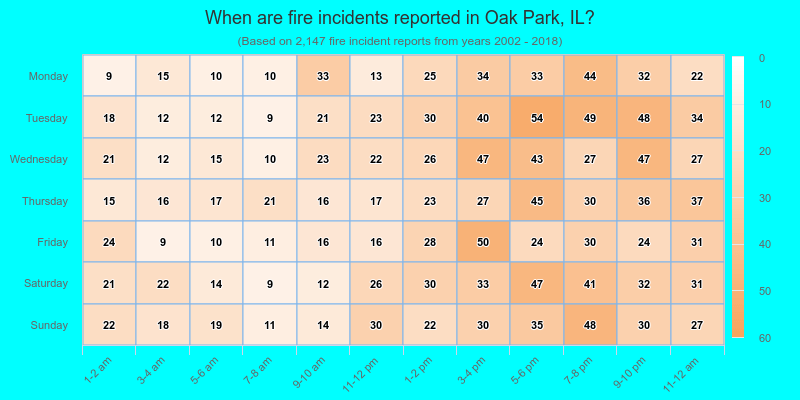 When are fire incidents reported in Oak Park, IL?