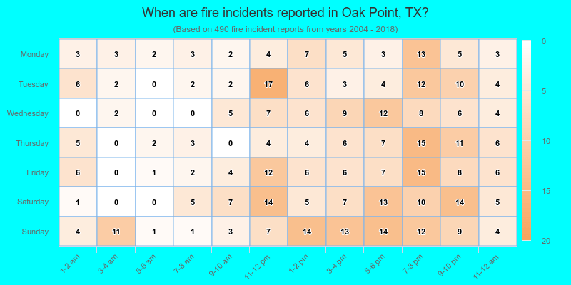 When are fire incidents reported in Oak Point, TX?