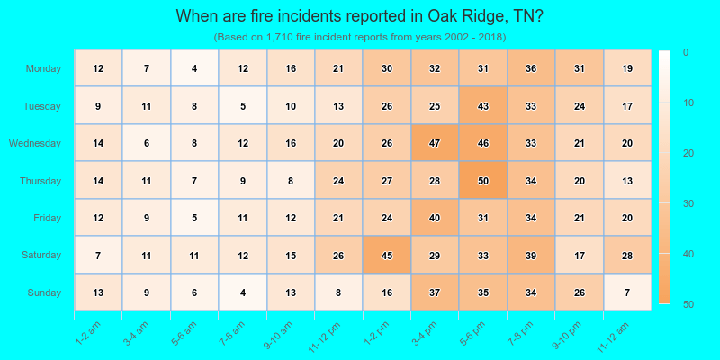 When are fire incidents reported in Oak Ridge, TN?