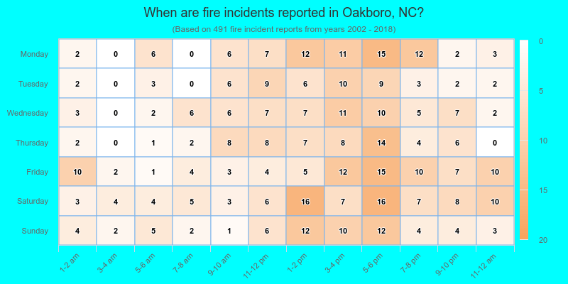 When are fire incidents reported in Oakboro, NC?