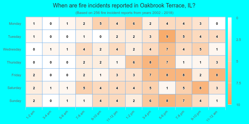 When are fire incidents reported in Oakbrook Terrace, IL?