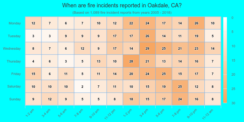 When are fire incidents reported in Oakdale, CA?