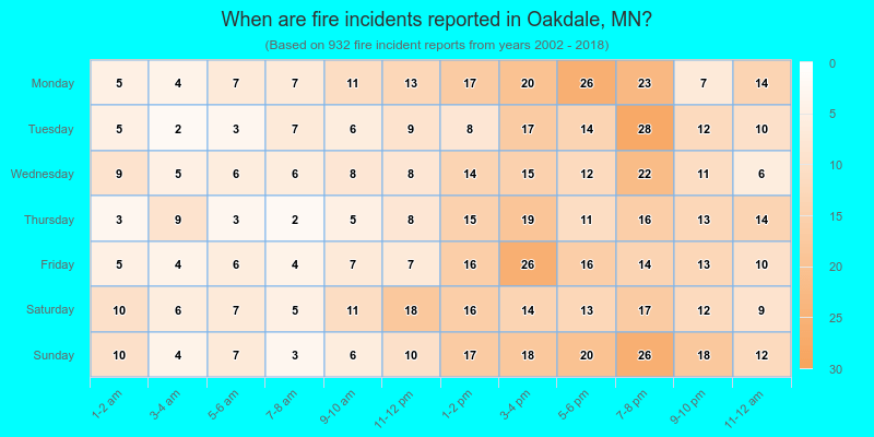 When are fire incidents reported in Oakdale, MN?