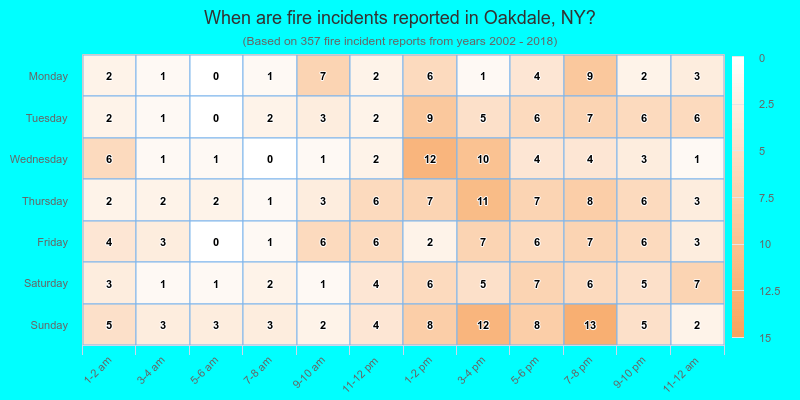 When are fire incidents reported in Oakdale, NY?