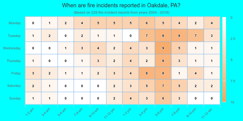 When are fire incidents reported in Oakdale, PA?