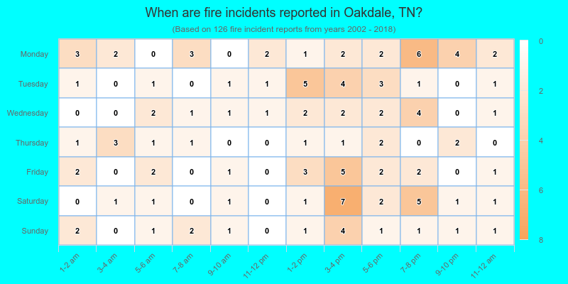 When are fire incidents reported in Oakdale, TN?