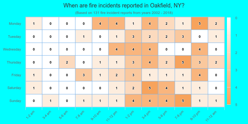 When are fire incidents reported in Oakfield, NY?