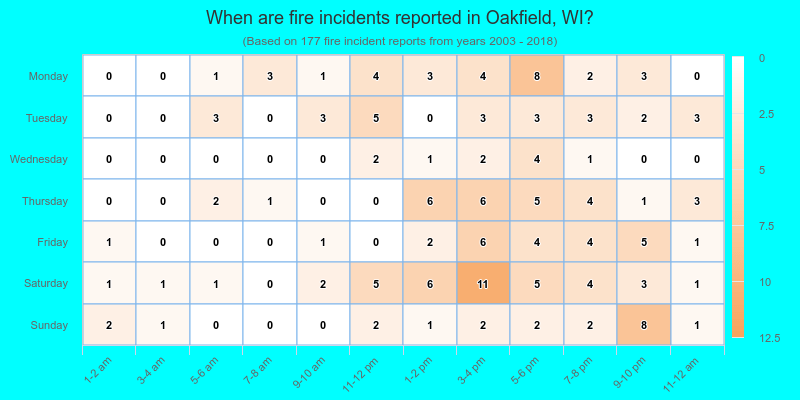 When are fire incidents reported in Oakfield, WI?