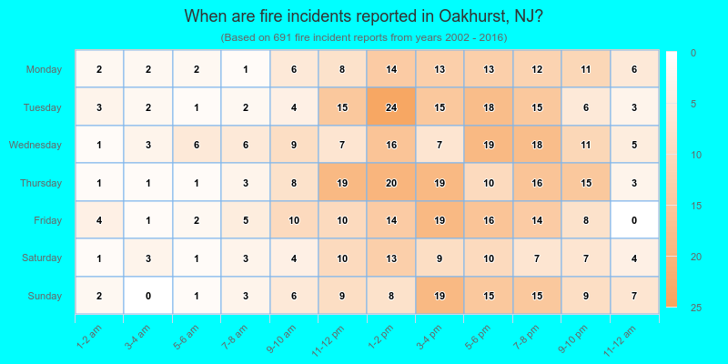 When are fire incidents reported in Oakhurst, NJ?