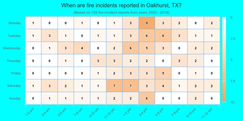 When are fire incidents reported in Oakhurst, TX?