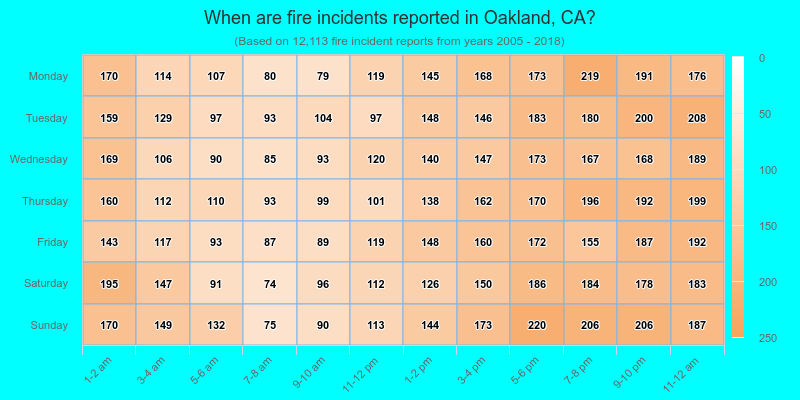 When are fire incidents reported in Oakland, CA?
