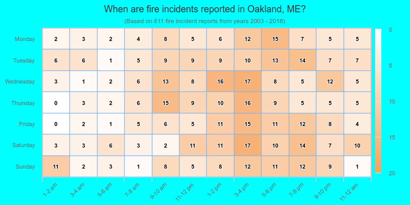 When are fire incidents reported in Oakland, ME?