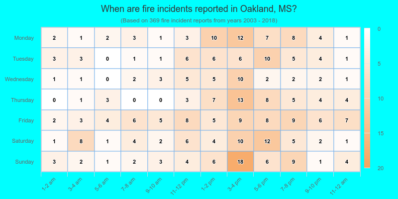 When are fire incidents reported in Oakland, MS?