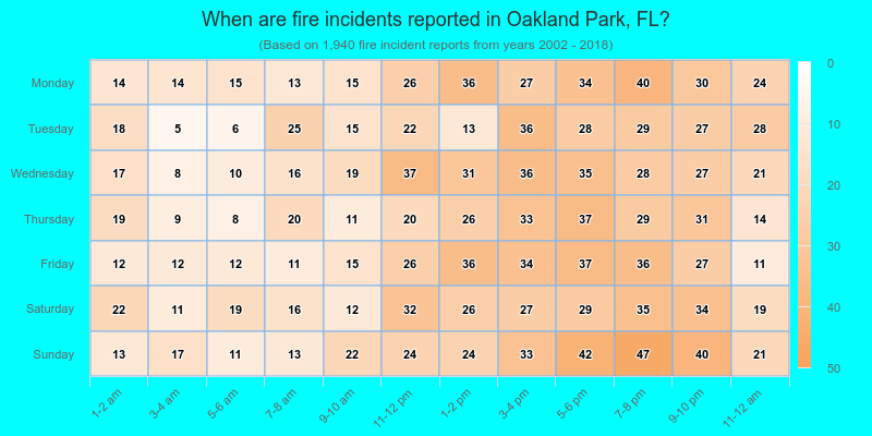 When are fire incidents reported in Oakland Park, FL?