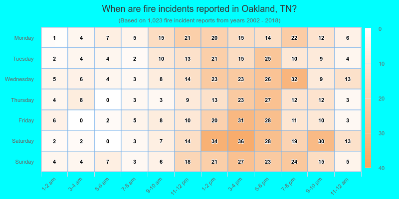 When are fire incidents reported in Oakland, TN?
