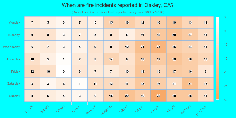 When are fire incidents reported in Oakley, CA?