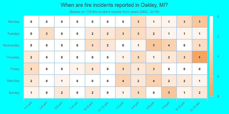 When are fire incidents reported in Oakley, MI?