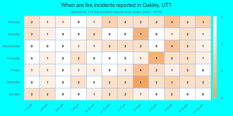 When are fire incidents reported in Oakley, UT?