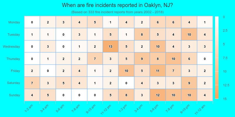 When are fire incidents reported in Oaklyn, NJ?