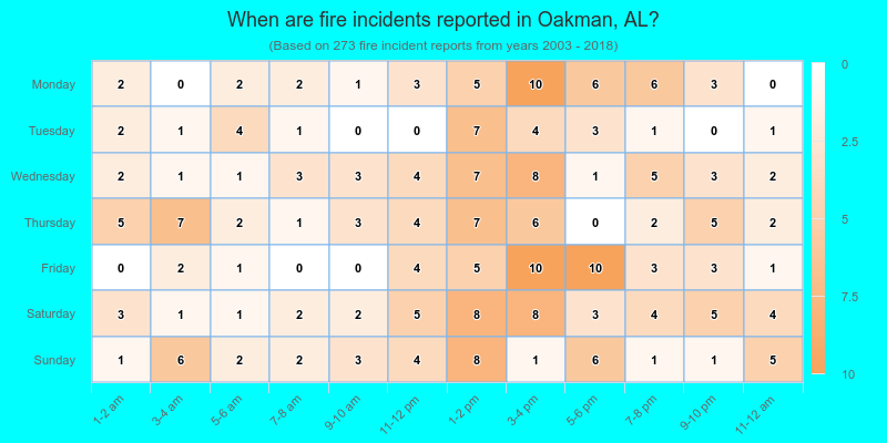 When are fire incidents reported in Oakman, AL?