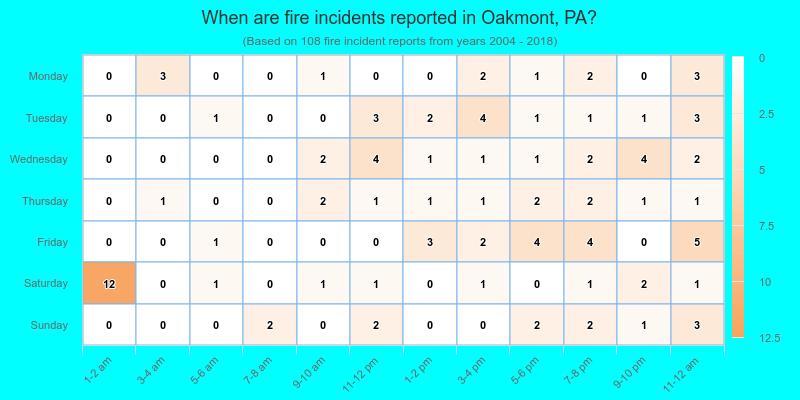 When are fire incidents reported in Oakmont, PA?