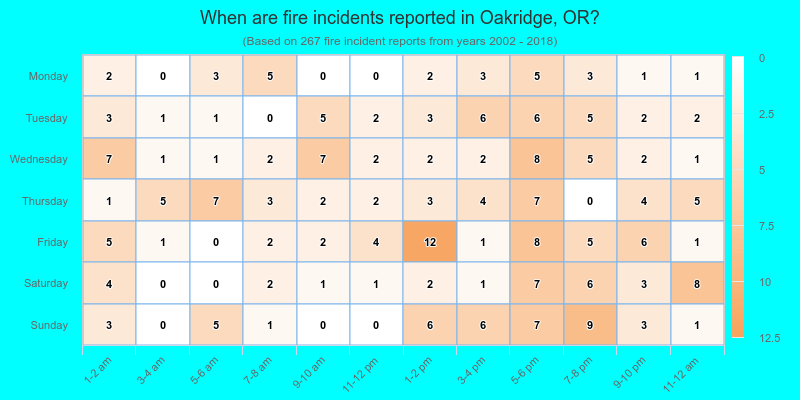 When are fire incidents reported in Oakridge, OR?
