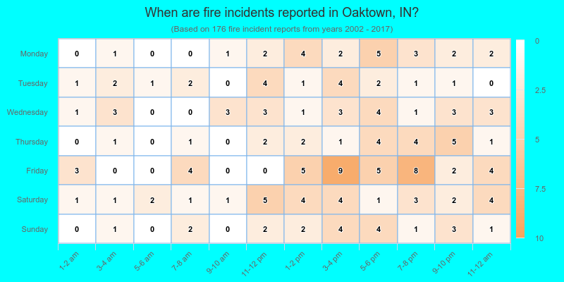 When are fire incidents reported in Oaktown, IN?