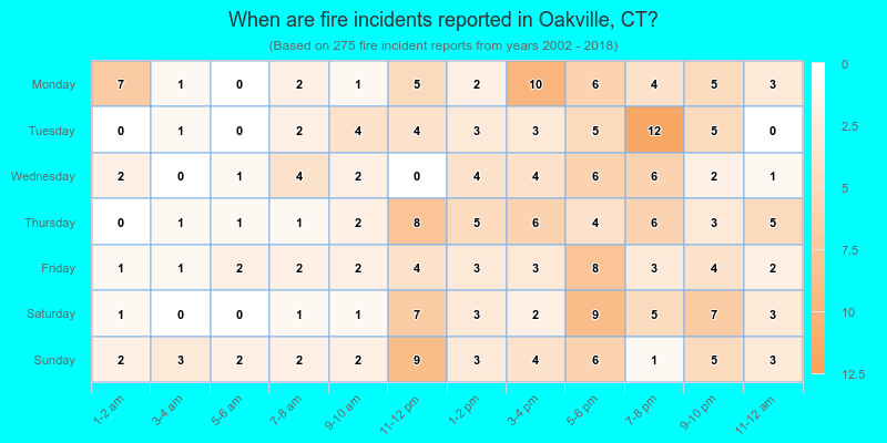 When are fire incidents reported in Oakville, CT?