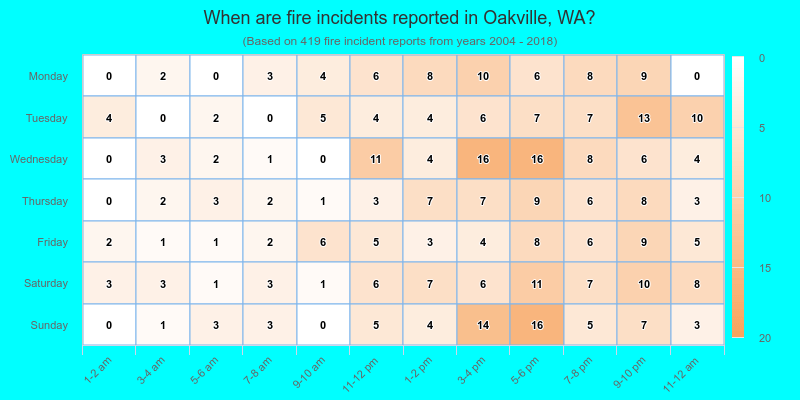 When are fire incidents reported in Oakville, WA?