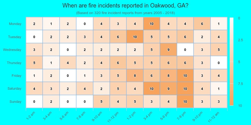 When are fire incidents reported in Oakwood, GA?