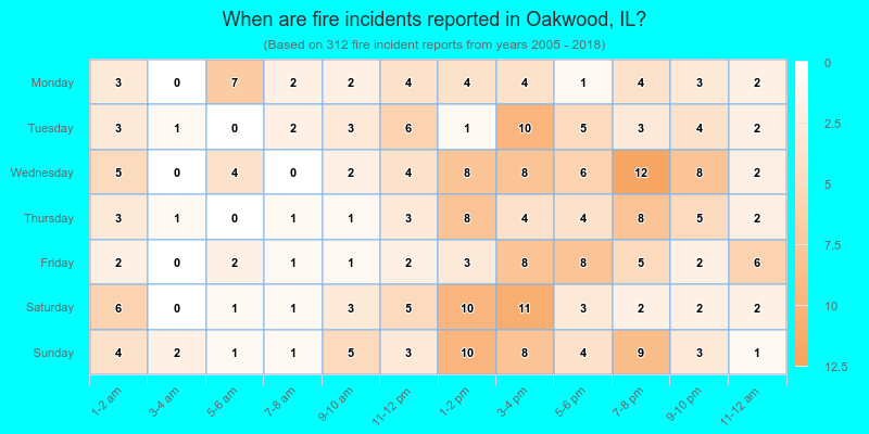 When are fire incidents reported in Oakwood, IL?