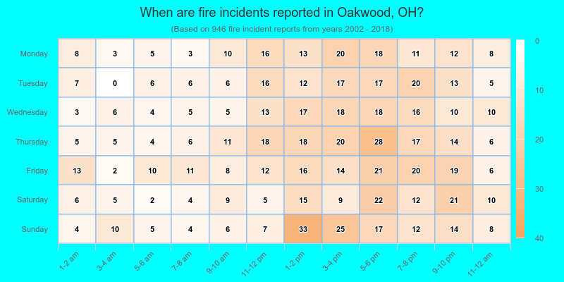 When are fire incidents reported in Oakwood, OH?