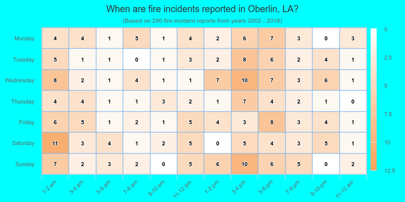 When are fire incidents reported in Oberlin, LA?