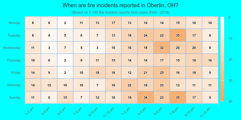 When are fire incidents reported in Oberlin, OH?