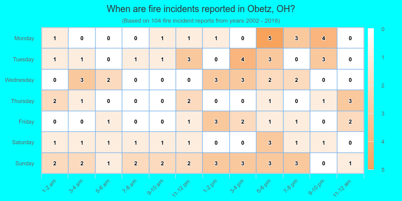 When are fire incidents reported in Obetz, OH?