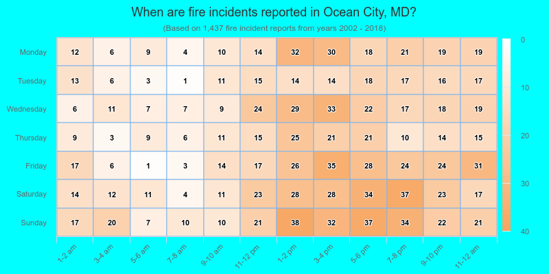 When are fire incidents reported in Ocean City, MD?