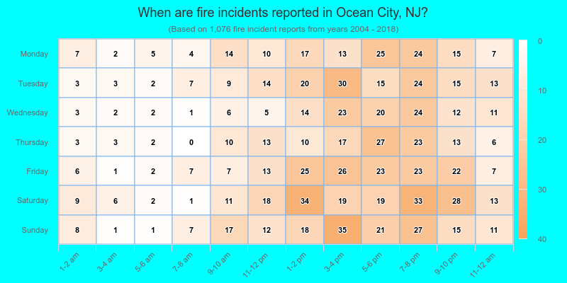 When are fire incidents reported in Ocean City, NJ?