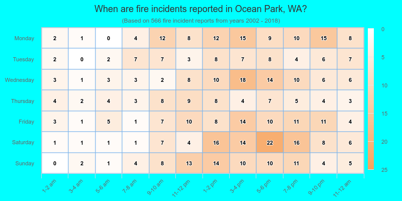 When are fire incidents reported in Ocean Park, WA?