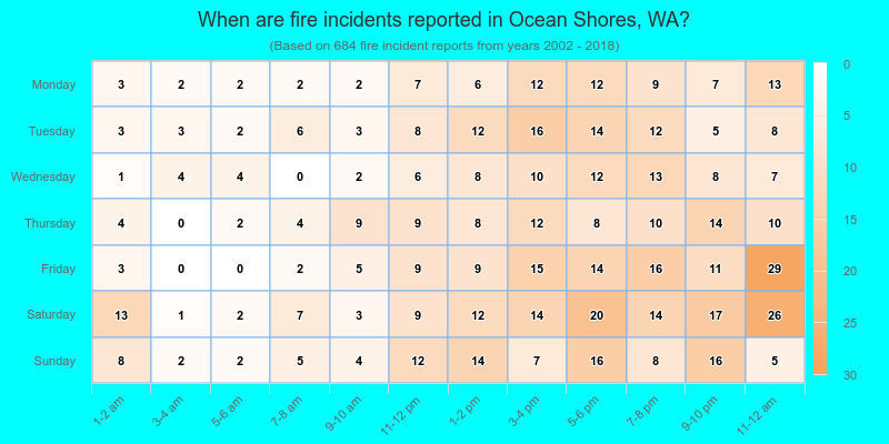 When are fire incidents reported in Ocean Shores, WA?