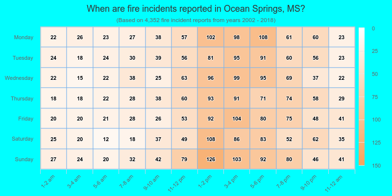 When are fire incidents reported in Ocean Springs, MS?
