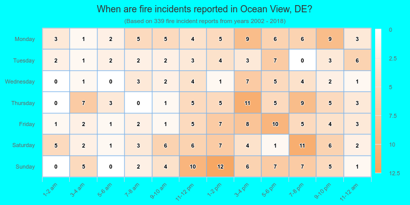 When are fire incidents reported in Ocean View, DE?