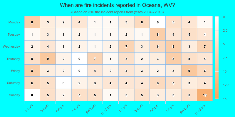 When are fire incidents reported in Oceana, WV?