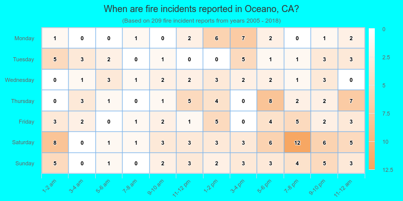 When are fire incidents reported in Oceano, CA?