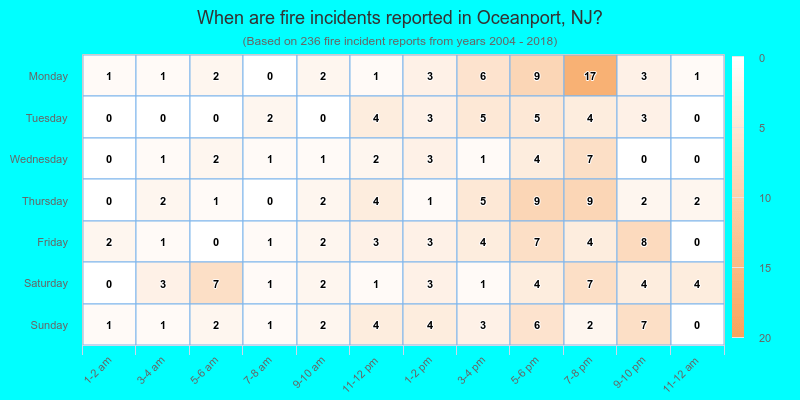 When are fire incidents reported in Oceanport, NJ?