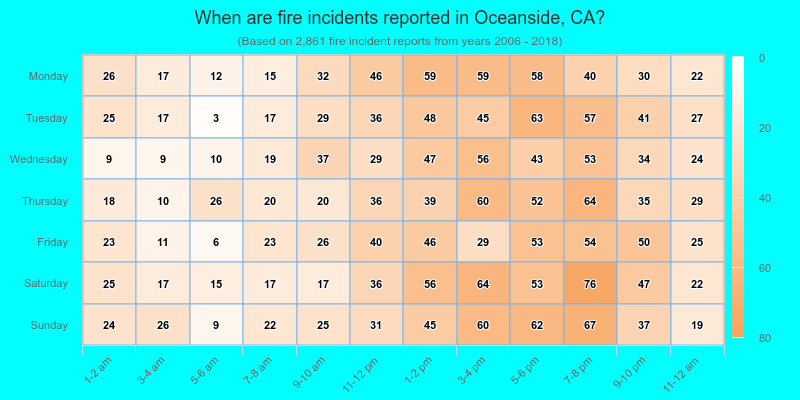 When are fire incidents reported in Oceanside, CA?