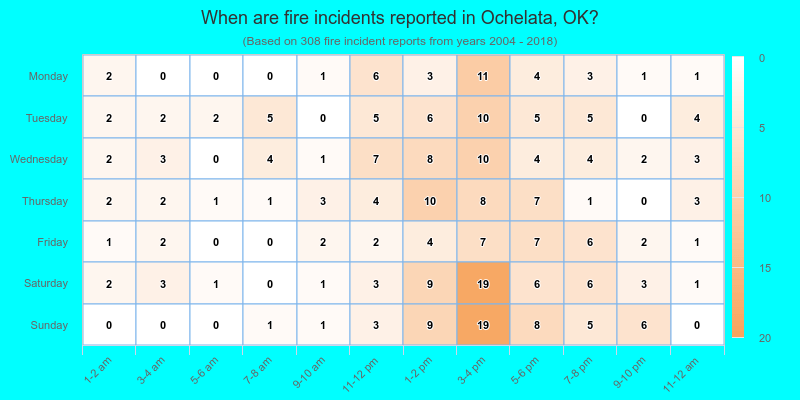 When are fire incidents reported in Ochelata, OK?
