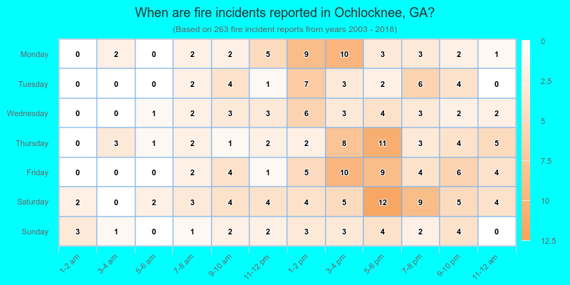 When are fire incidents reported in Ochlocknee, GA?