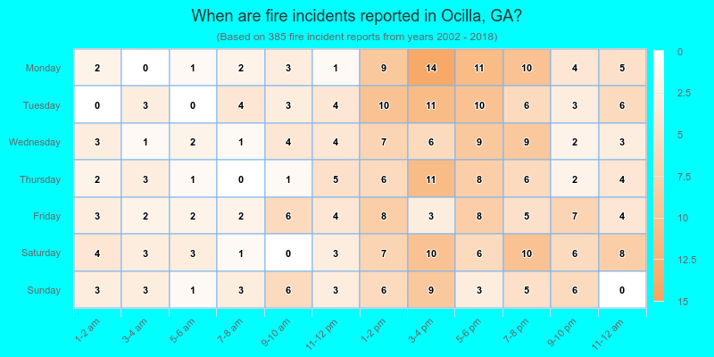 When are fire incidents reported in Ocilla, GA?