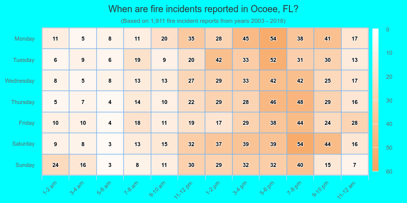 When are fire incidents reported in Ocoee, FL?